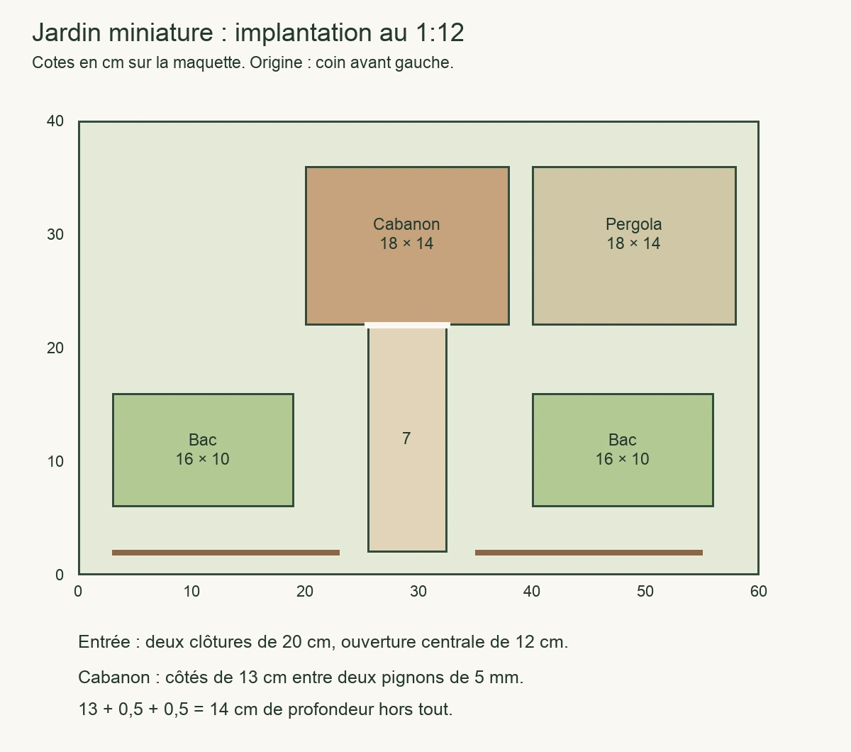Plan coté de la base de 60 sur 40 cm, avec cabanon, pergola, deux bacs et chemin central de 7 cm